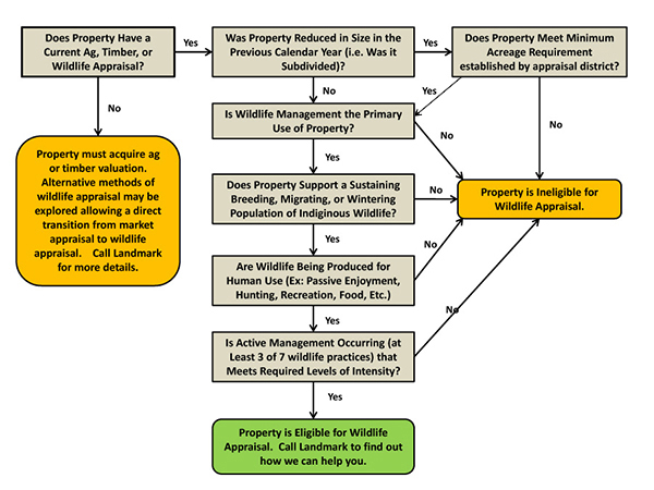 How To Get Ag Property Tax Exemption In Texas PRORFETY